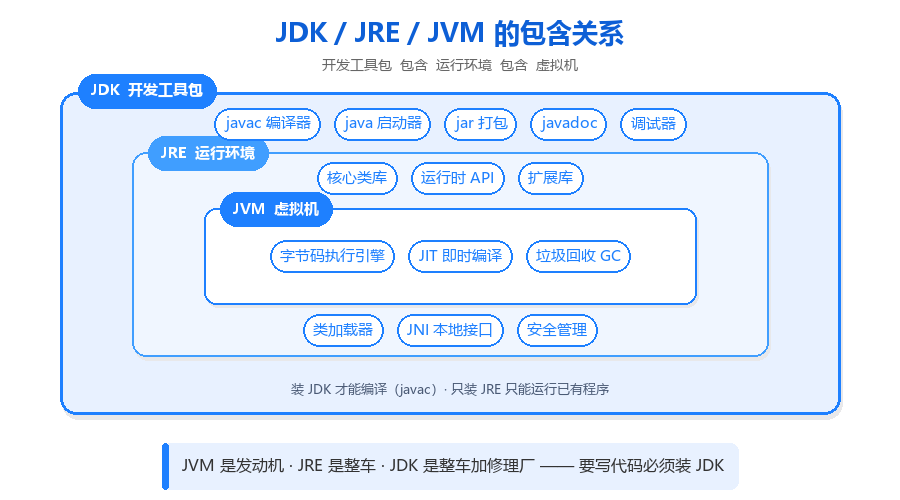 01-JDK-JRE-JVM嵌套框图.png