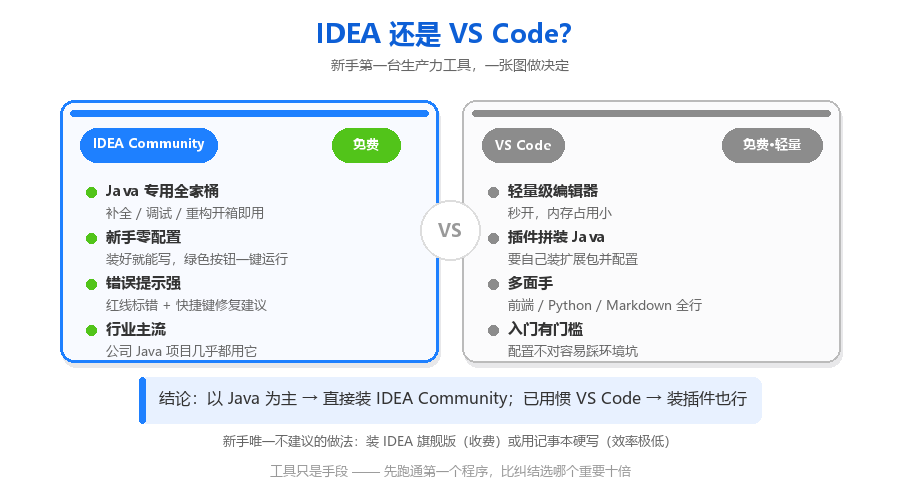 04-IDEA还是VSCode决策图.png