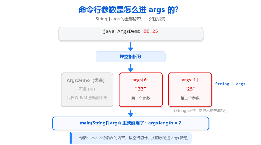 05-args传参流程图.png