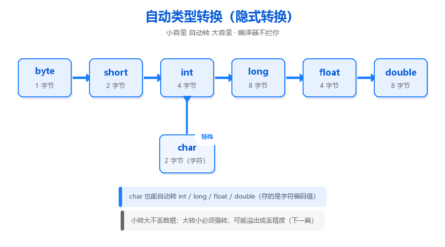 数据类型与三个转换大坑