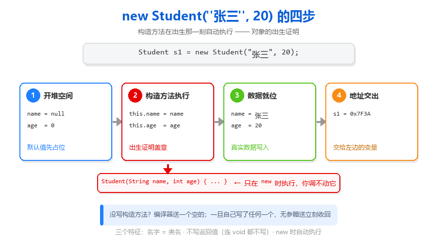 构造方法