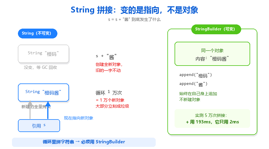 21-String拼接过程图.png