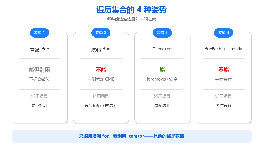 遍历集合的 4 种姿势