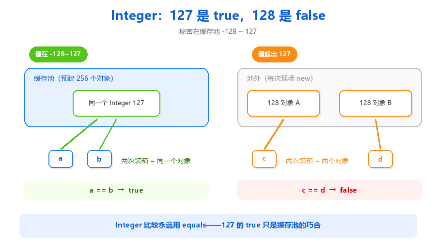 自动装箱：== 引发的事故