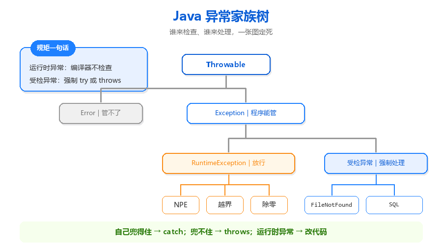 受检异常 vs 运行时异常