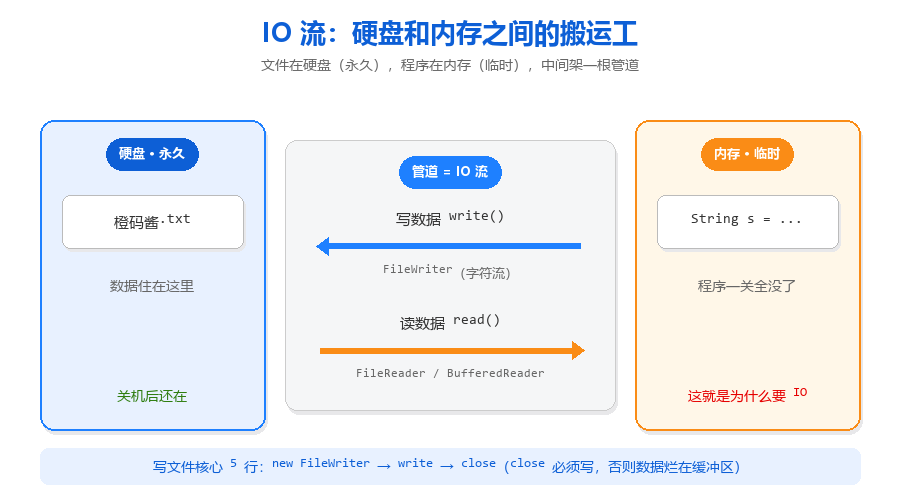 读写文件 5 行入门 IO 流