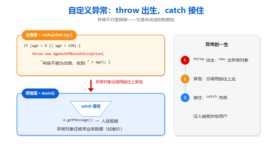 31-自定义异常抛接流程图-bjOm.png